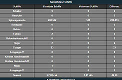 Statistik Kampfbilanz